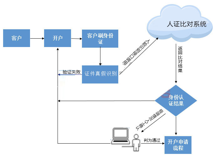 銀行人臉識別身份認證解決方案 銀行人臉識別身份認證解決方案