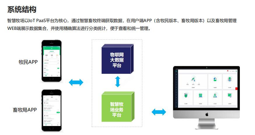 畜牧管理系統系統構架 畜牧管理系統系統構架